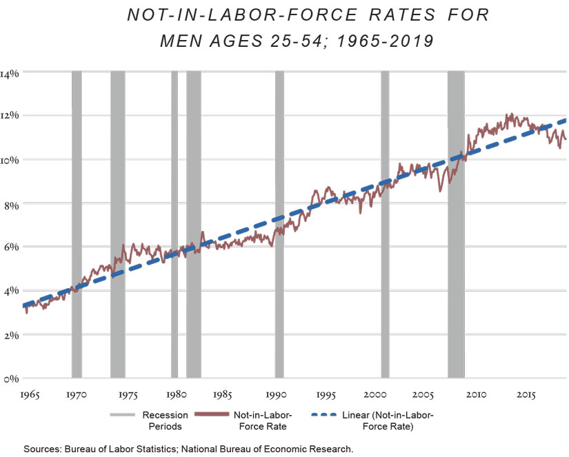 Education and Men without Work National Affairs